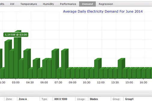 Realtime Monitoring - Average Electricity Demand